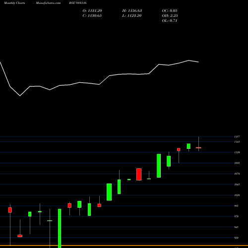 Monthly charts share 938516 EFSL270423 BSE Stock exchange 