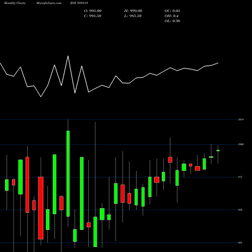 Monthly charts share 938518 920EFSL2026 BSE Stock exchange 