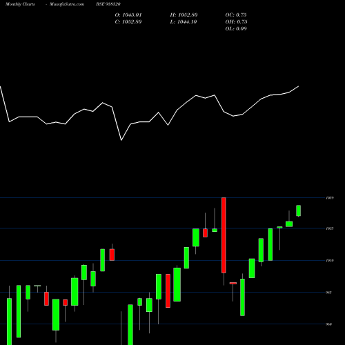 Monthly charts share 938520 960EFSL2026 BSE Stock exchange 