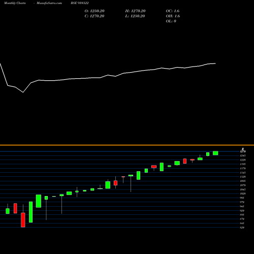 Monthly charts share 938522 EFSL2842023 BSE Stock exchange 