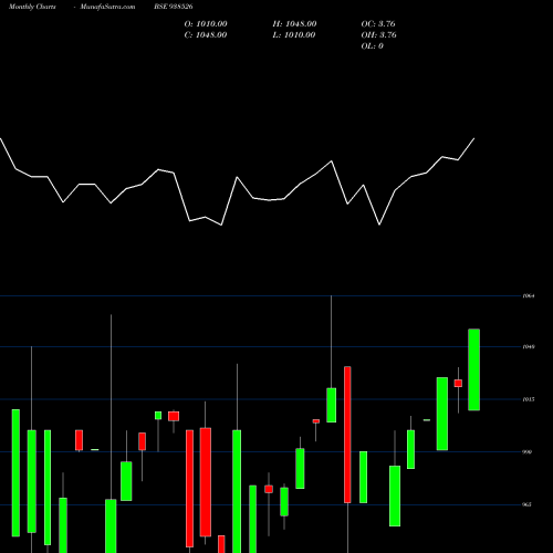 Monthly charts share 938526 101EFSL28 BSE Stock exchange 