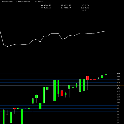 Monthly charts share 938528 EFSL27423 BSE Stock exchange 