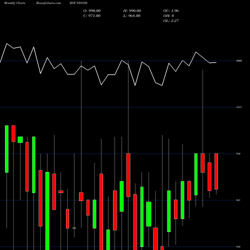 Monthly charts share 938530 10EFSL2033 BSE Stock exchange 