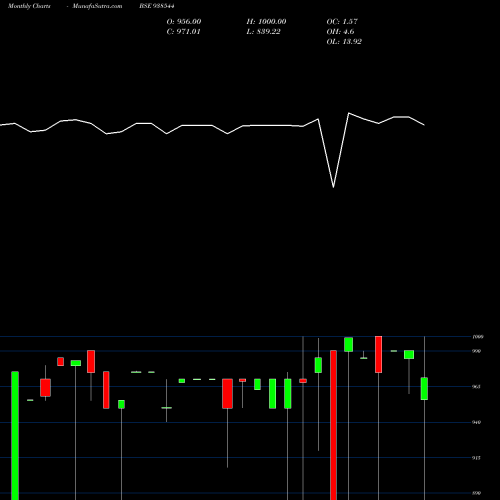 Monthly charts share 938544 95KFL27A BSE Stock exchange 