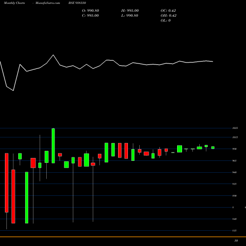 Monthly charts share 938550 775MFL2026 BSE Stock exchange 