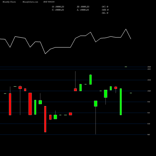 Monthly charts share 938558 810MFL2028 BSE Stock exchange 