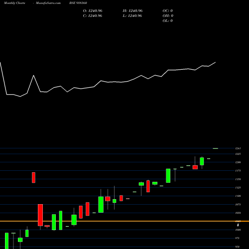 Monthly charts share 938560 MFL030523 BSE Stock exchange 