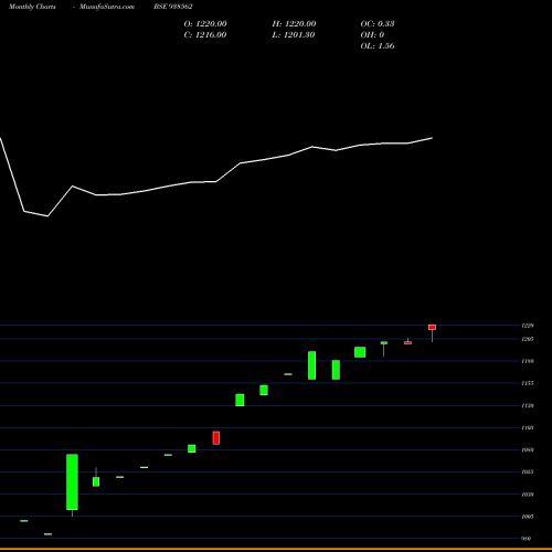 Monthly charts share 938562 MFL3052023 BSE Stock exchange 
