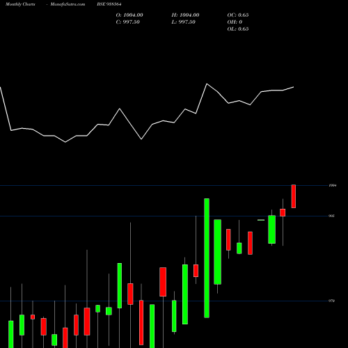 Monthly charts share 938564 84MFL25 BSE Stock exchange 