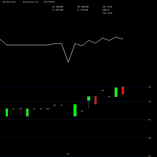Monthly charts share 938566 865MFL26A BSE Stock exchange 