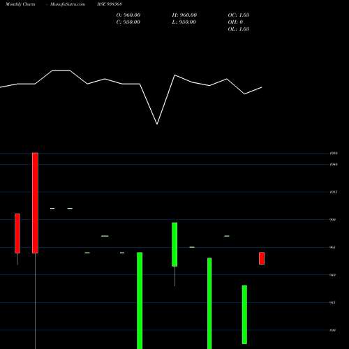 Monthly charts share 938568 88MFL28 BSE Stock exchange 