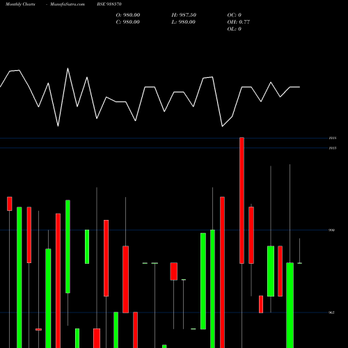 Monthly charts share 938570 9MFL30A BSE Stock exchange 