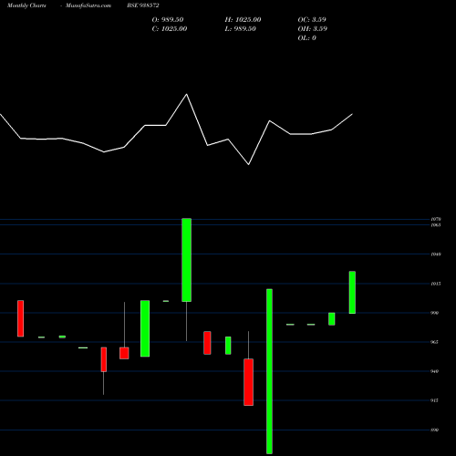 Monthly charts share 938572 915MFL28 BSE Stock exchange 