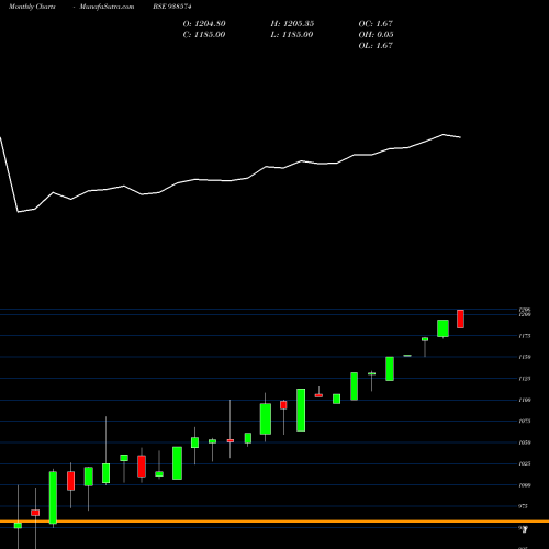 Monthly charts share 938574 MFL020523 BSE Stock exchange 