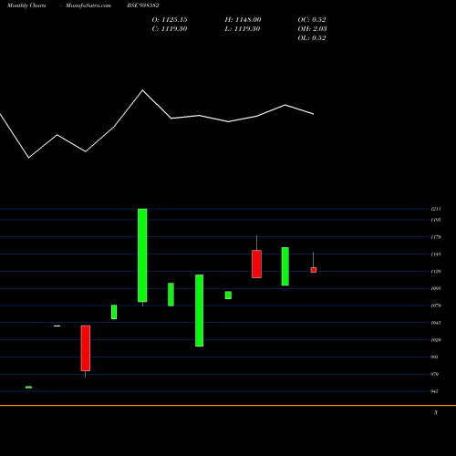 Monthly charts share 938582 ZCCIFCL25 BSE Stock exchange 