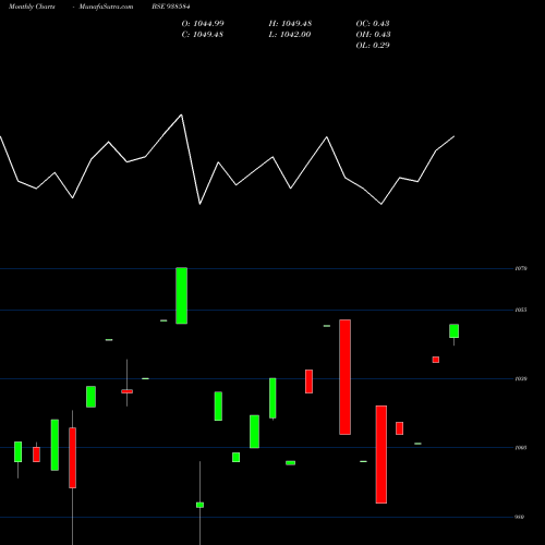 Monthly charts share 938584 830CIFFCL26 BSE Stock exchange 