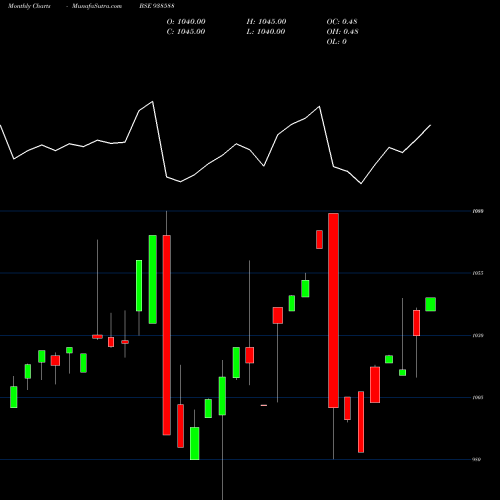 Monthly charts share 938588 840CIFCL28 BSE Stock exchange 