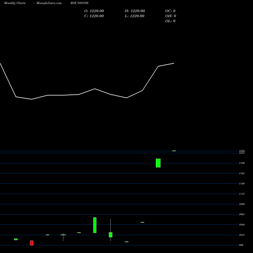 Monthly charts share 938590 ZCCIFCL28 BSE Stock exchange 