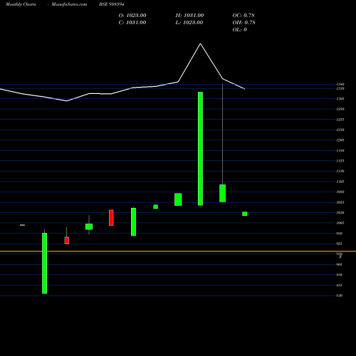 Monthly charts share 938594 SFL8523 BSE Stock exchange 