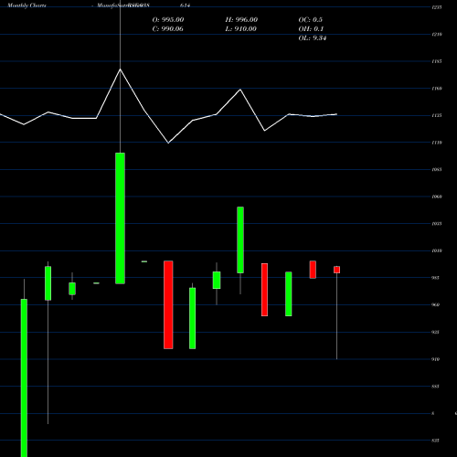 Monthly charts share 938614 1050IML25 BSE Stock exchange 