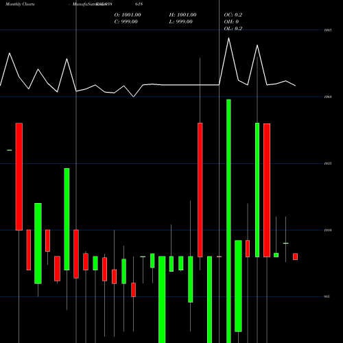 Monthly charts share 938618 1150IML28 BSE Stock exchange 
