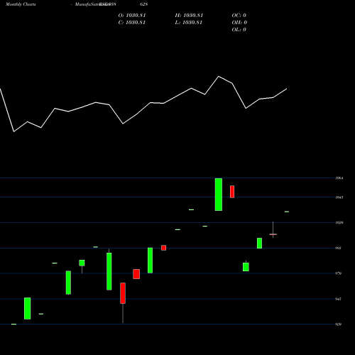 Monthly charts share 938628 85IFL26 BSE Stock exchange 