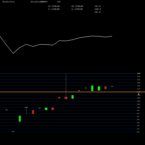 Monthly charts share 938630 850IIFL26 BSE Stock exchange 