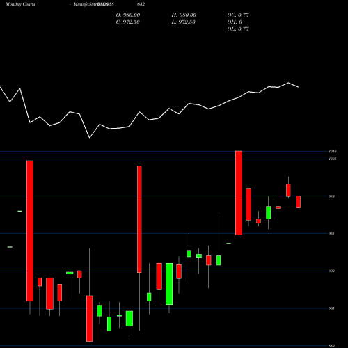 Monthly charts share 938632 865IFL28 BSE Stock exchange 