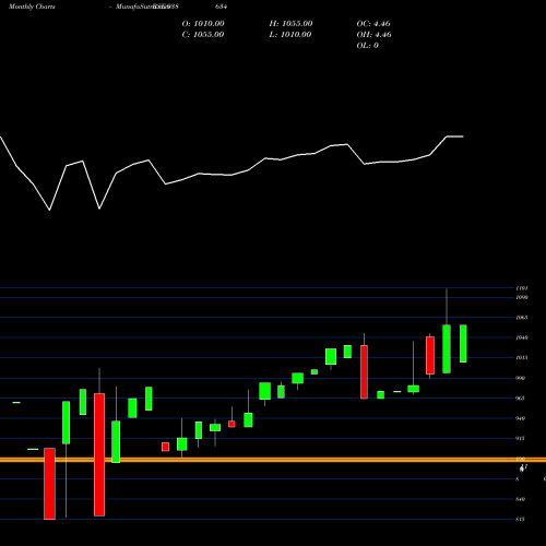Monthly charts share 938634 900IIFL28 BSE Stock exchange 