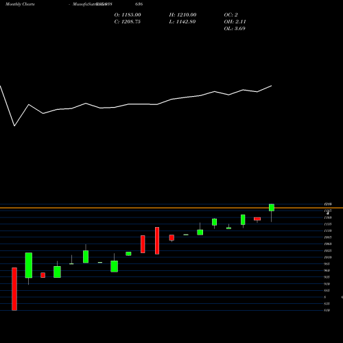 Monthly charts share 938636 0IFL28A BSE Stock exchange 