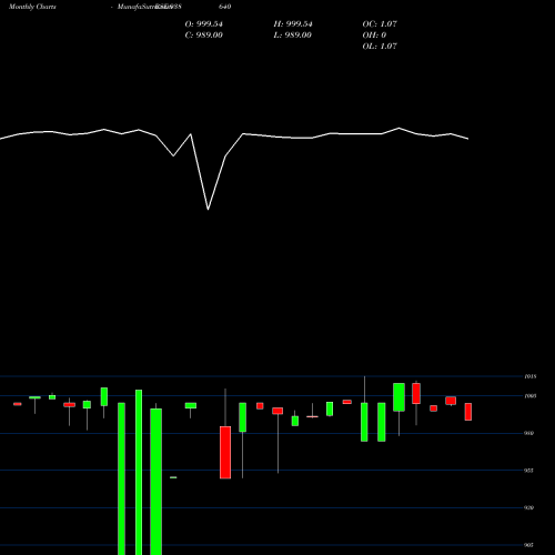 Monthly charts share 938640 1025NFL25 BSE Stock exchange 