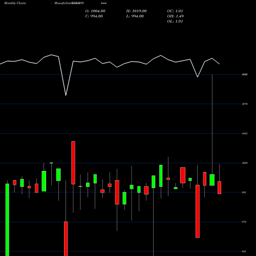 Monthly charts share 938644 1050NFL26 BSE Stock exchange 