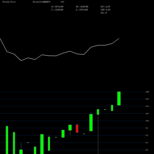 Monthly charts share 938656 EFSL210723A BSE Stock exchange 