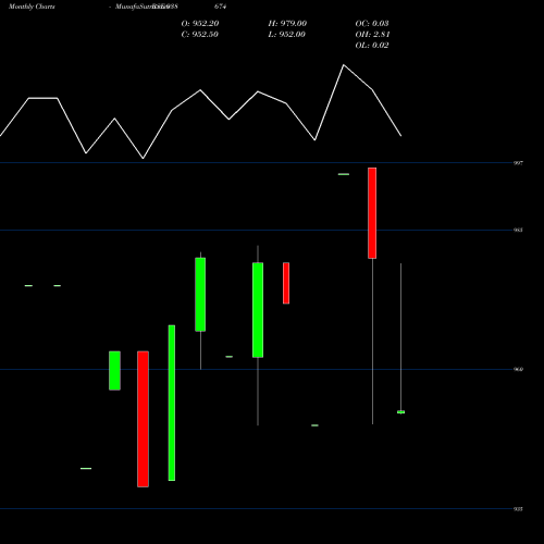 Monthly charts share 938674 925IHFL25I3 BSE Stock exchange 