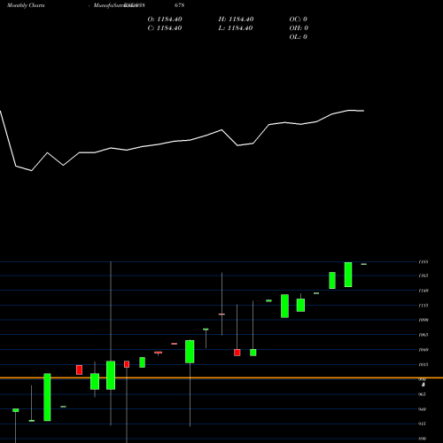 Monthly charts share 938678 ZCIHFL25I6 BSE Stock exchange 
