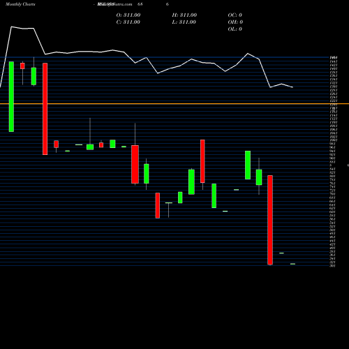 Monthly charts share 938686 948IHFL26I BSE Stock exchange 
