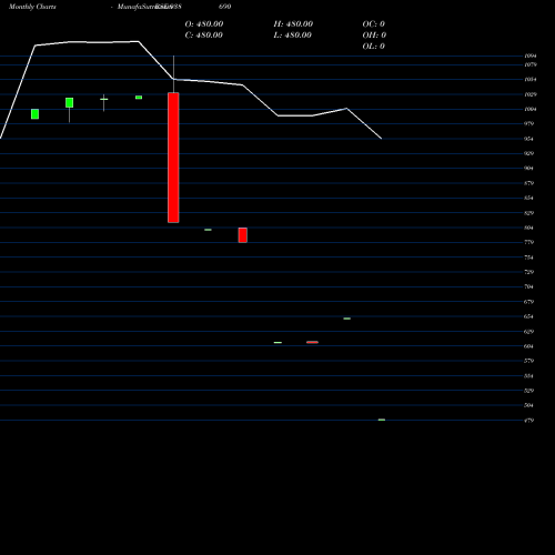 Monthly charts share 938690 1015IHFL28I BSE Stock exchange 
