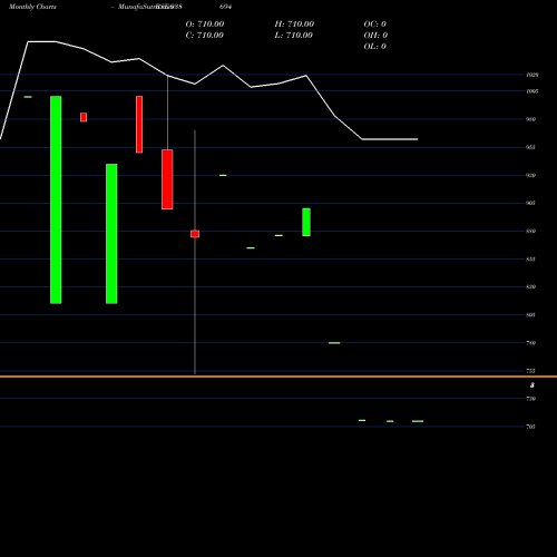 Monthly charts share 938694 971IHFL28I BSE Stock exchange 