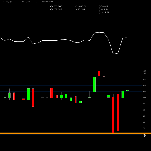 Monthly charts share 938702 753PFC33 BSE Stock exchange 
