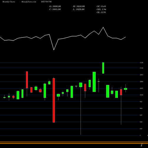 Monthly charts share 938706 755PFC38 BSE Stock exchange 