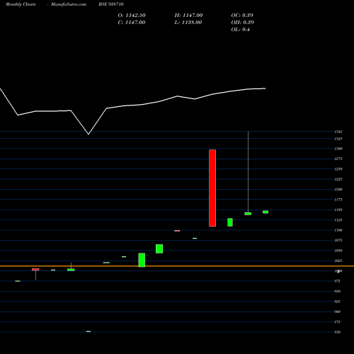 Monthly charts share 938710 CIFCL090823 BSE Stock exchange 