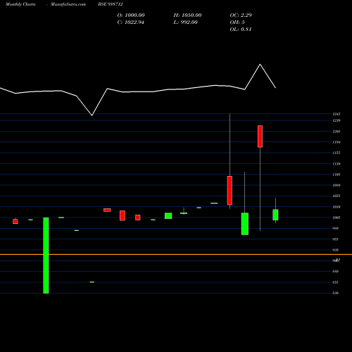 Monthly charts share 938712 83CIFCL26 BSE Stock exchange 