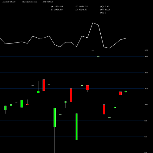 Monthly charts share 938716 84CIFCL28 BSE Stock exchange 