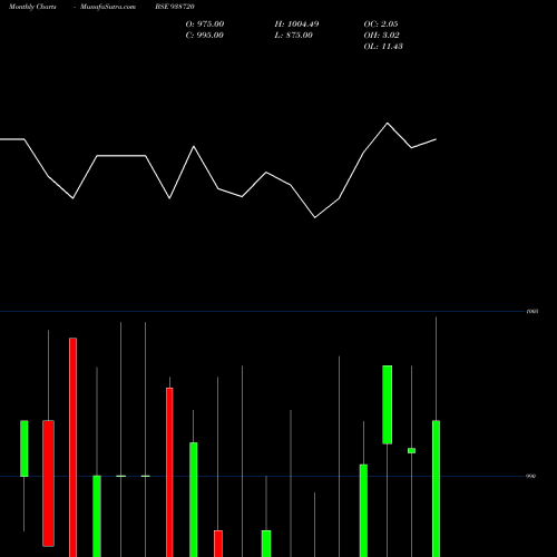 Monthly charts share 938720 957VCL25 BSE Stock exchange 