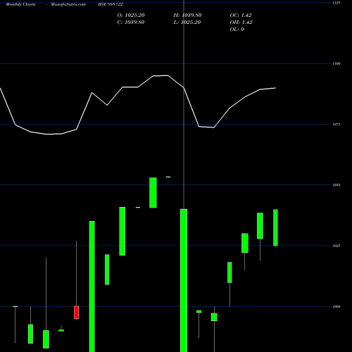 Monthly charts share 938722 10VCL25 BSE Stock exchange 