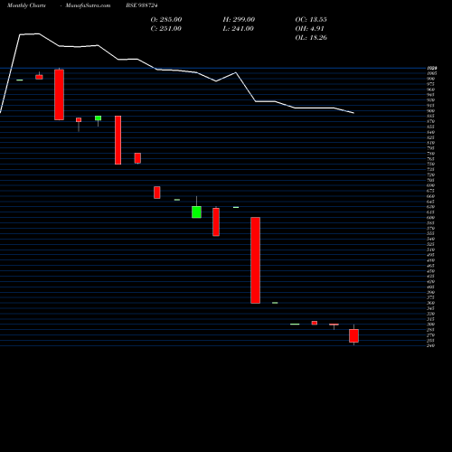 Monthly charts share 938724 965VCL25 BSE Stock exchange 