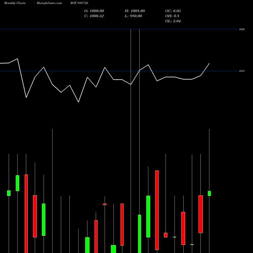 Monthly charts share 938726 1003VCL25 BSE Stock exchange 