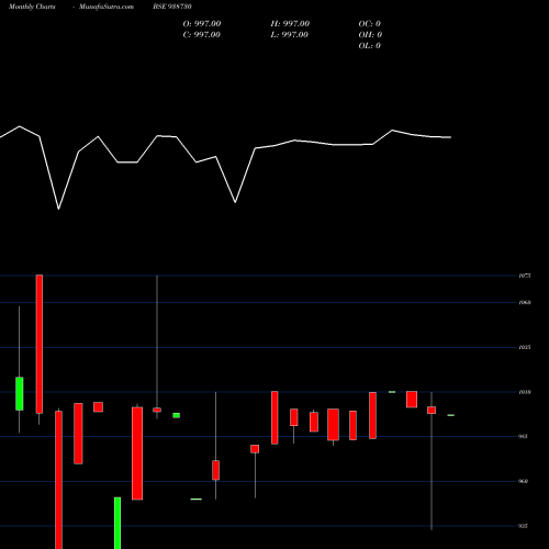 Monthly charts share 938730 910CAGL25 BSE Stock exchange 