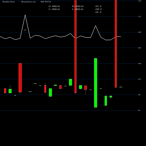 Monthly charts share 938734 925CAGL26 BSE Stock exchange 