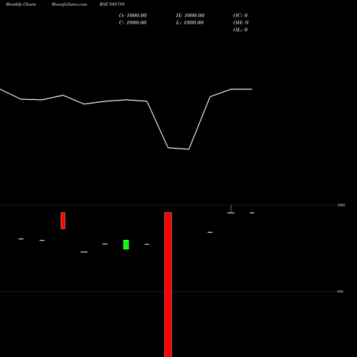Monthly charts share 938738 940CAGL27 BSE Stock exchange 